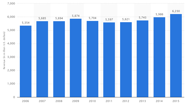 Casinos Gambling MArket in Canada 2006-2015