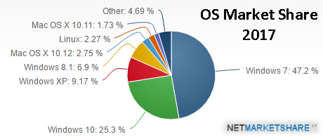 OS Market Share 2017