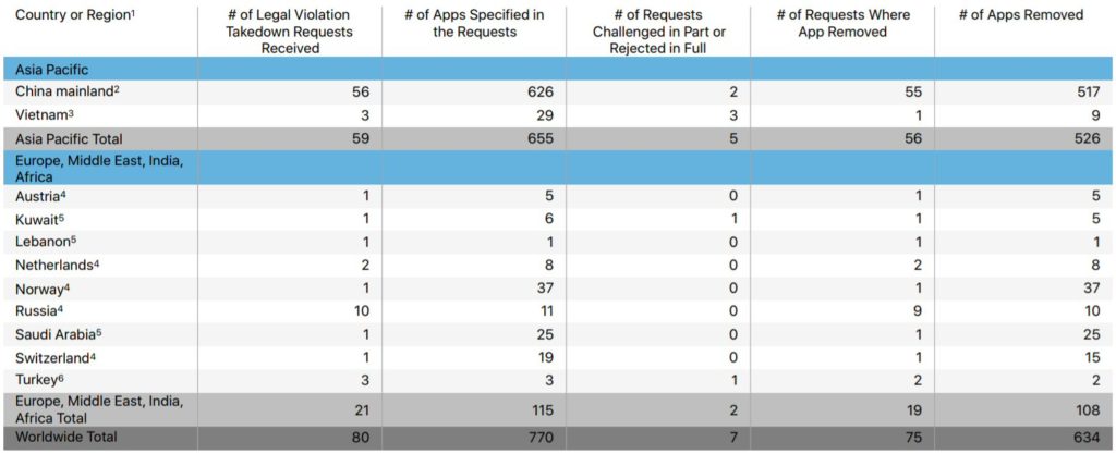 Apple Report Details App Removal Requests